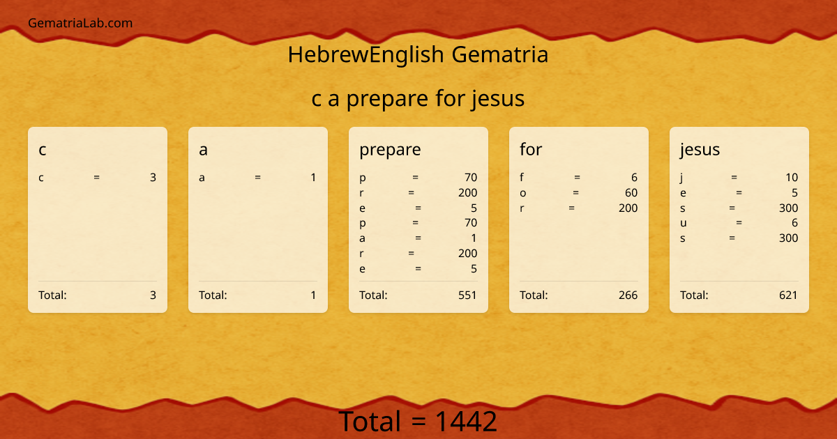 c a prepare for jesus in hebrewEnglish Gematria